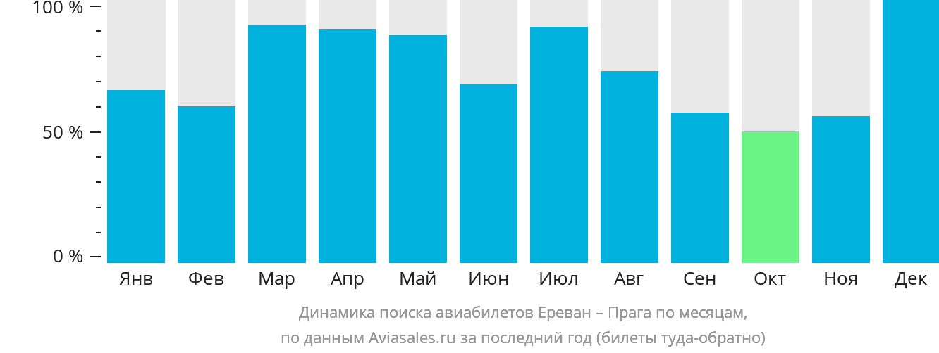 Динамика поиска авиабилетов из Еревана в Прагу по месяцам