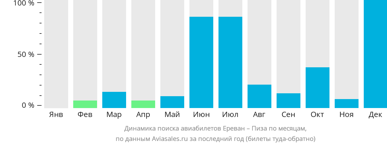 Динамика поиска авиабилетов из Еревана в Пизу по месяцам