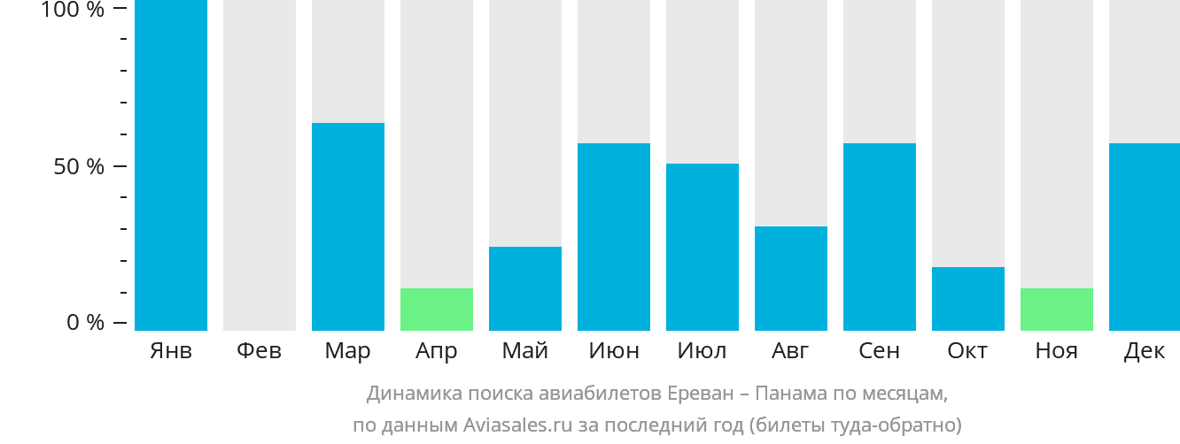 Динамика поиска авиабилетов из Еревана в Панаму по месяцам