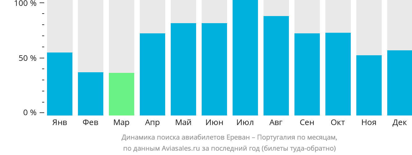 Динамика поиска авиабилетов из Еревана в Португалию по месяцам