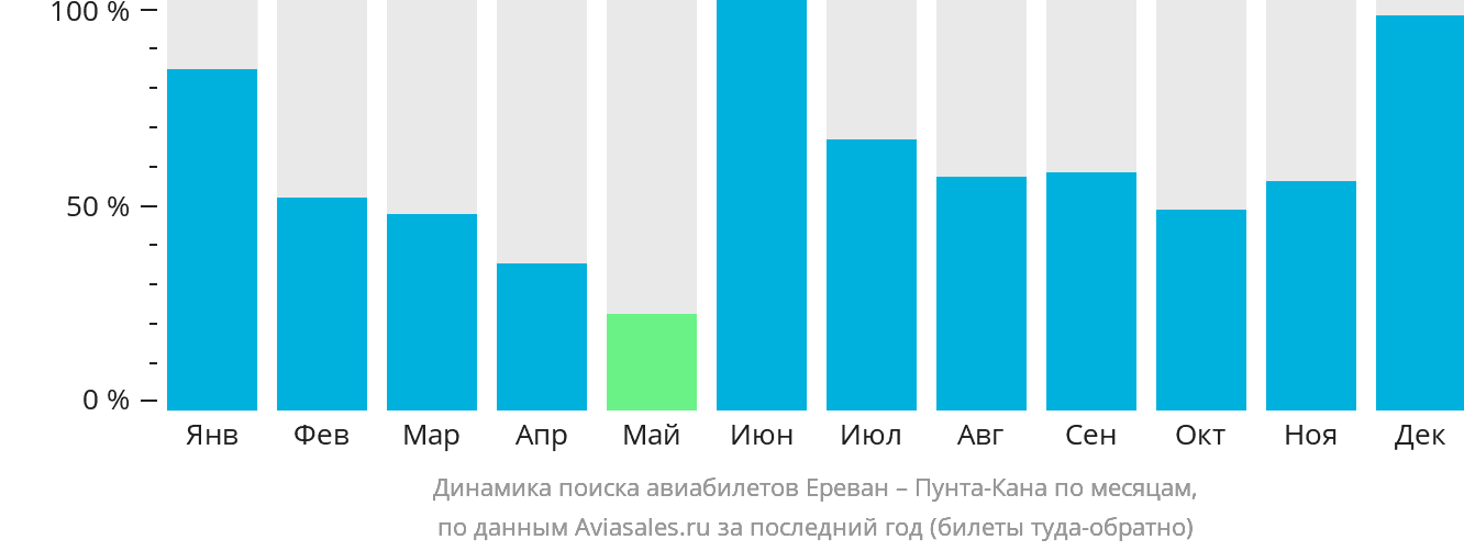 Динамика поиска авиабилетов из Еревана в Пунта-Кану по месяцам