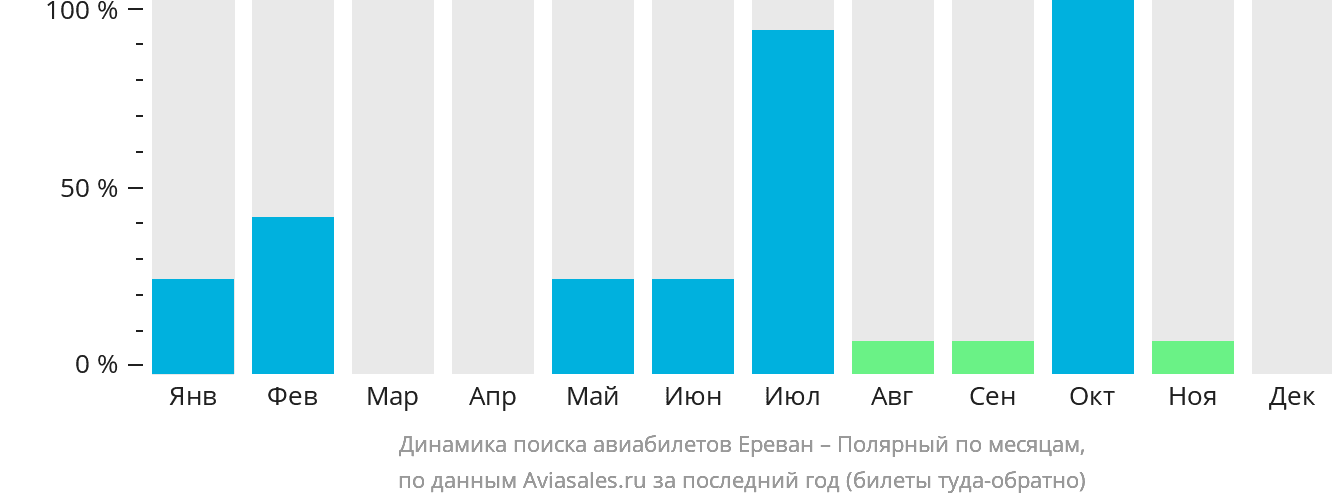 Динамика поиска авиабилетов из Еревана в Удачный по месяцам