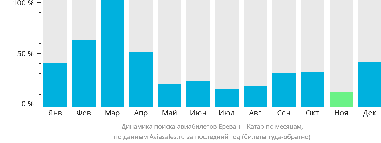 Динамика поиска авиабилетов из Еревана в Катар по месяцам