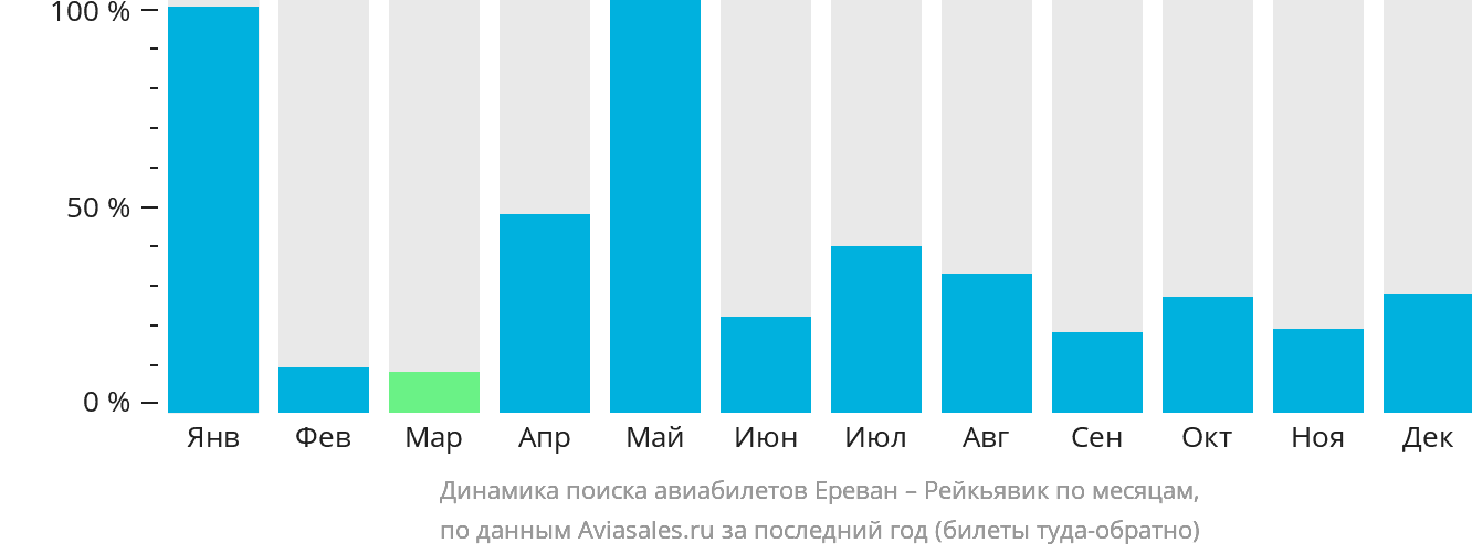 Динамика поиска авиабилетов из Еревана в Рейкьявик по месяцам