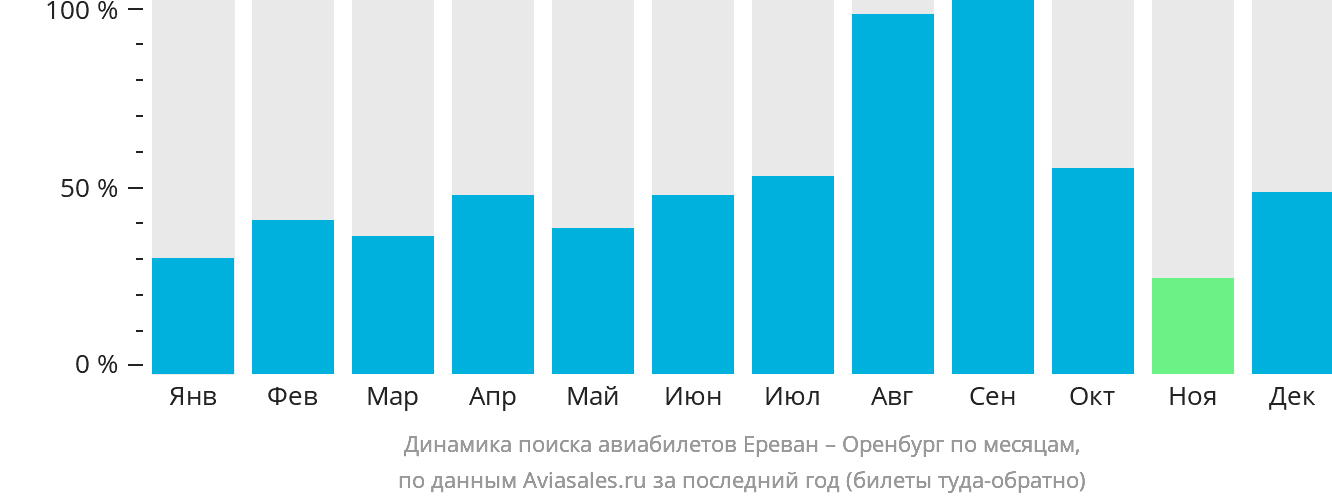 Динамика поиска авиабилетов из Еревана в Оренбург по месяцам