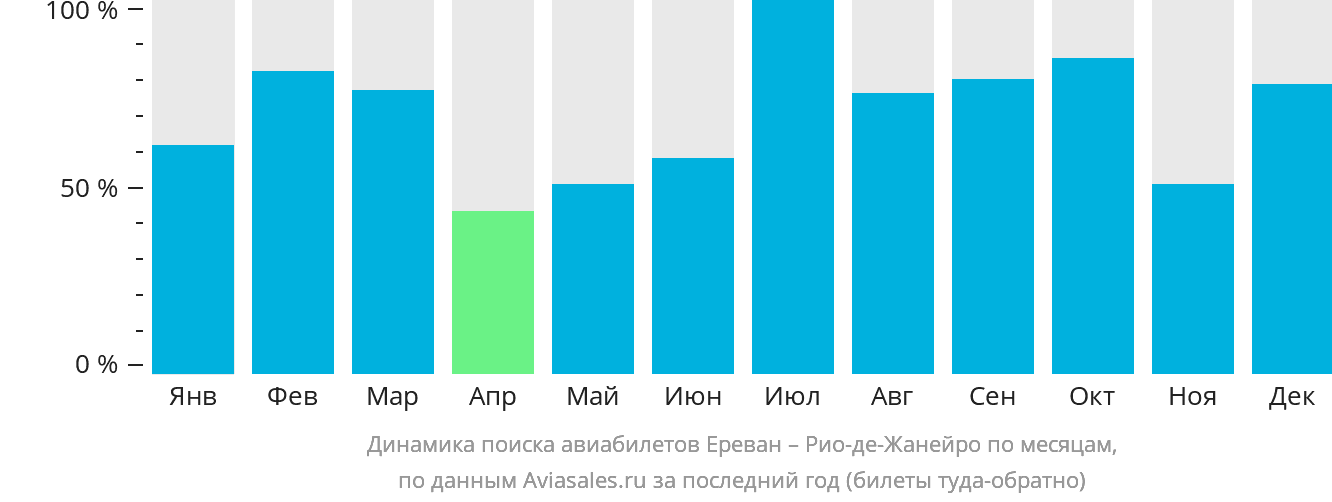 Динамика поиска авиабилетов из Еревана в Рио-де-Жанейро по месяцам