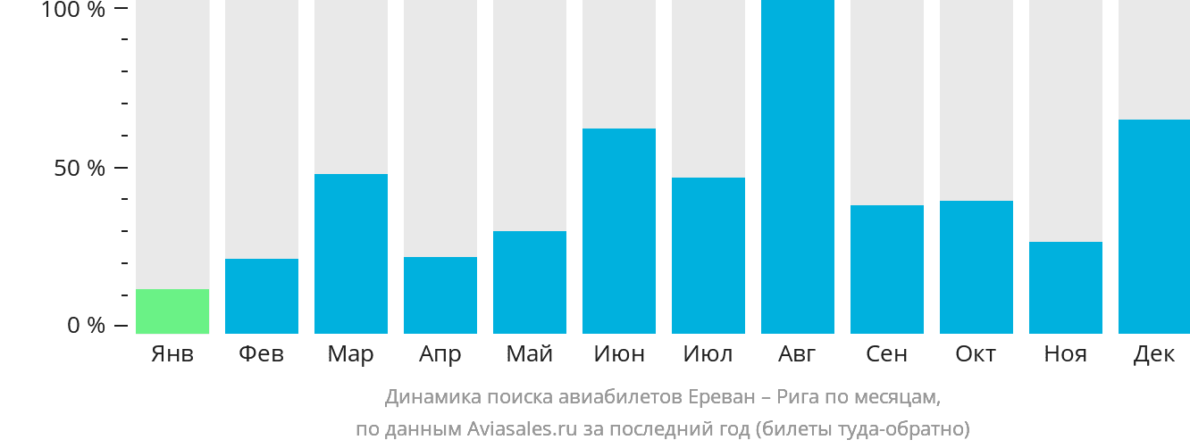 Динамика поиска авиабилетов из Еревана в Ригу по месяцам