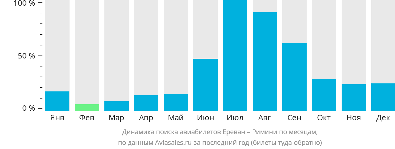 Динамика поиска авиабилетов из Еревана в Римини по месяцам