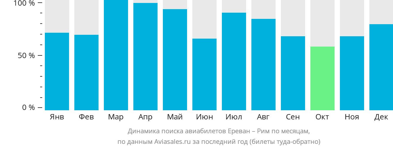 Динамика поиска авиабилетов из Еревана в Рим по месяцам