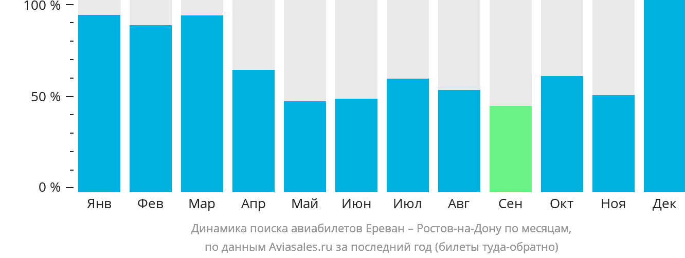 Динамика поиска авиабилетов из Еревана в Ростов-на-Дону по месяцам