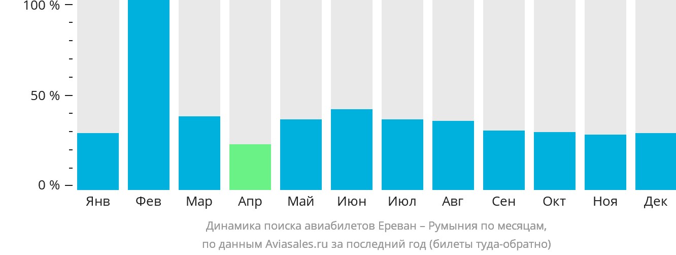 Динамика поиска авиабилетов из Еревана в Румынию по месяцам
