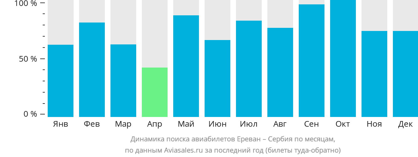 Динамика поиска авиабилетов из Еревана в Сербию по месяцам