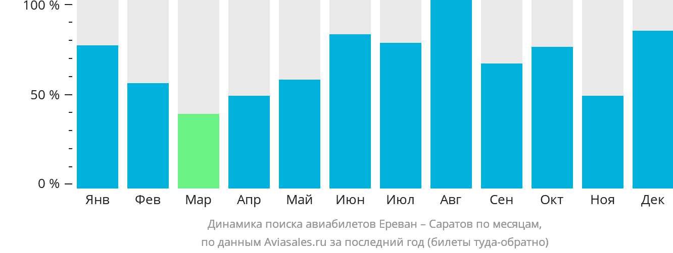 Динамика поиска авиабилетов из Еревана в Саратов по месяцам