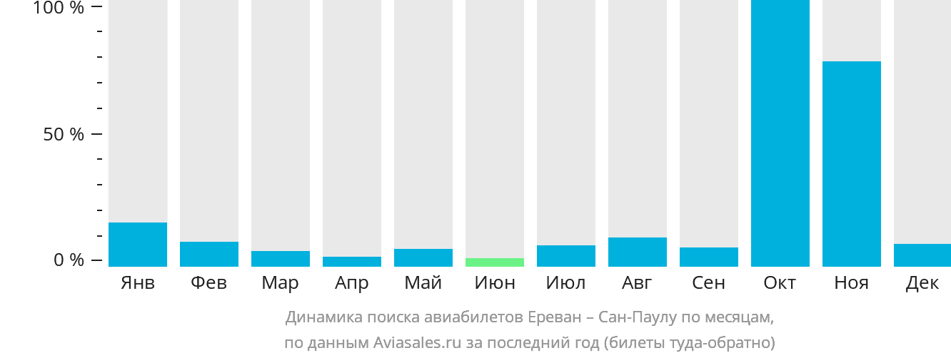 Динамика поиска авиабилетов из Еревана в Сан-Паулу по месяцам