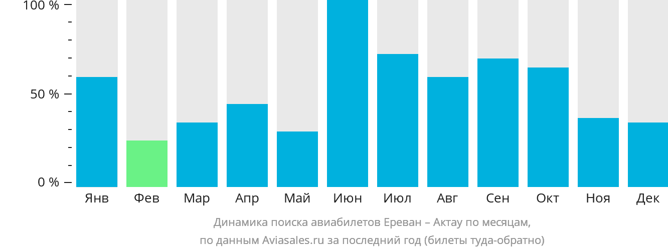 Динамика поиска авиабилетов из Еревана в Актау по месяцам