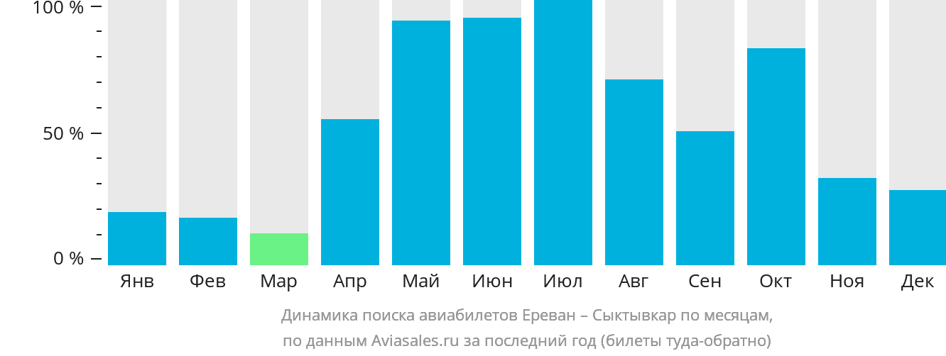 Динамика поиска авиабилетов из Еревана в Сыктывкар по месяцам