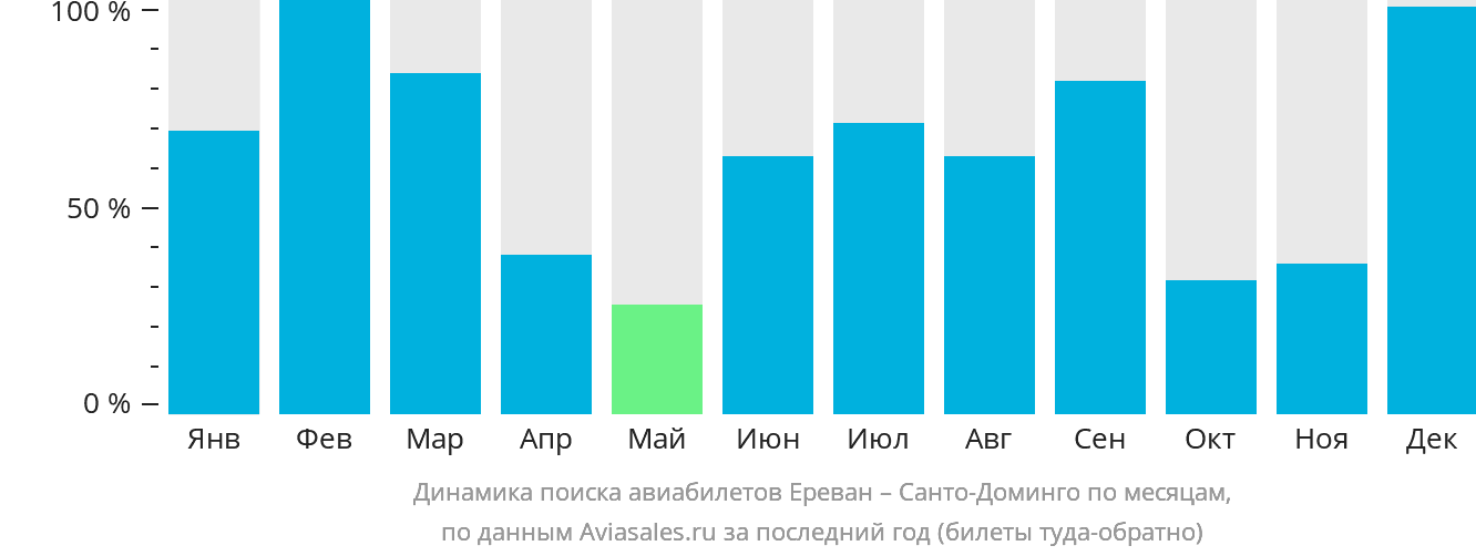 Динамика поиска авиабилетов из Еревана в Санто-Доминго по месяцам