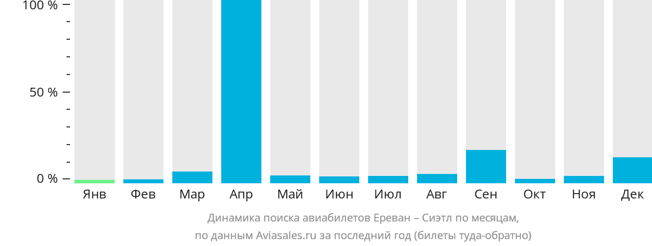 Динамика поиска авиабилетов из Еревана в Сиэтл по месяцам