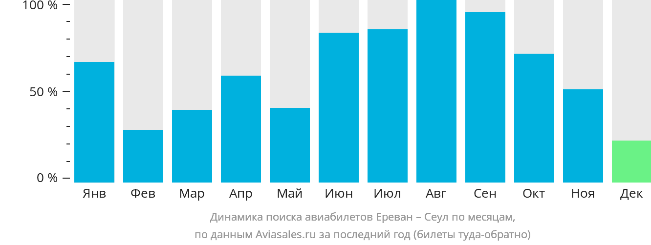 Динамика поиска авиабилетов из Еревана в Сеул по месяцам