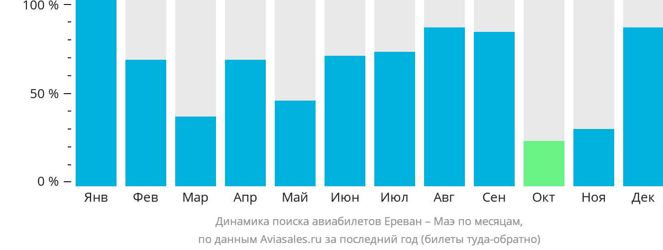 Динамика поиска авиабилетов из Еревана на Маэ по месяцам