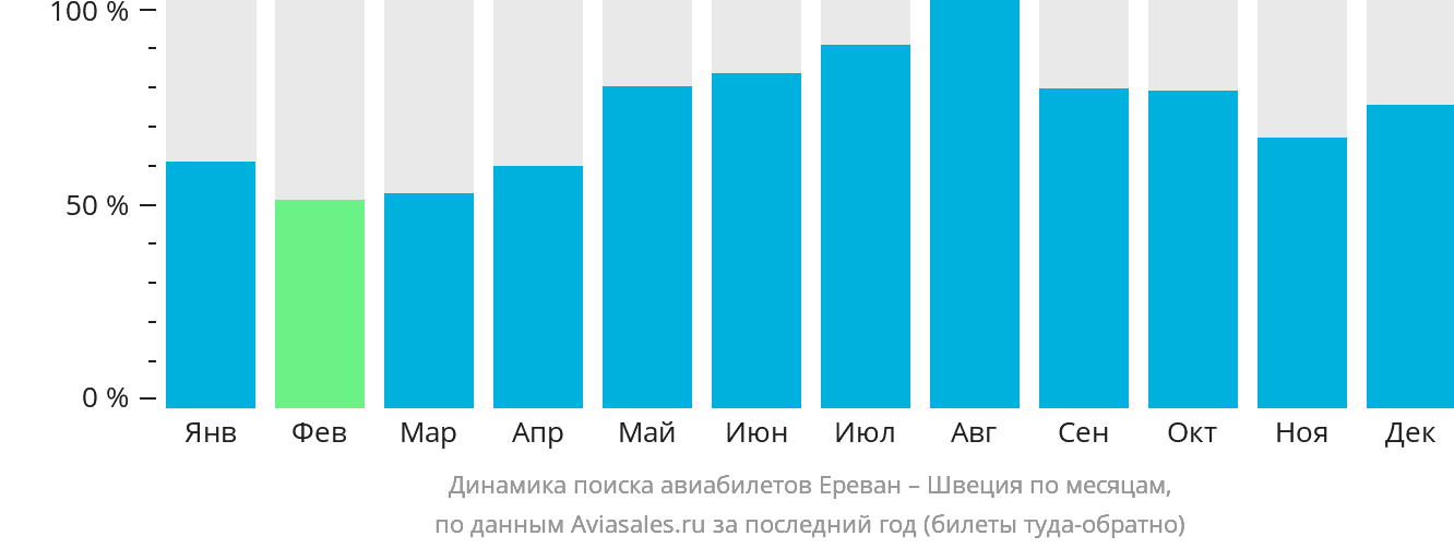 Динамика поиска авиабилетов из Еревана в Швецию по месяцам