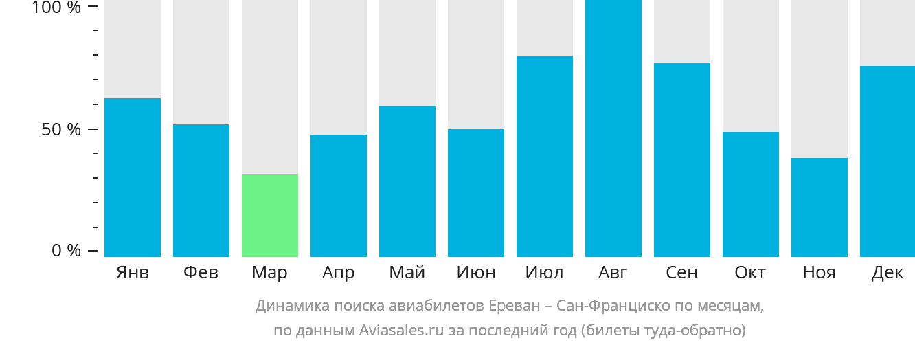Динамика поиска авиабилетов из Еревана в Сан-Франциско по месяцам