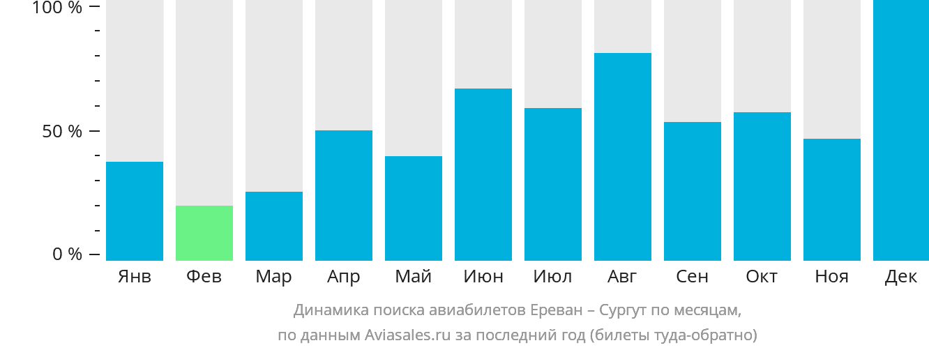 Динамика поиска авиабилетов из Еревана в Сургут по месяцам