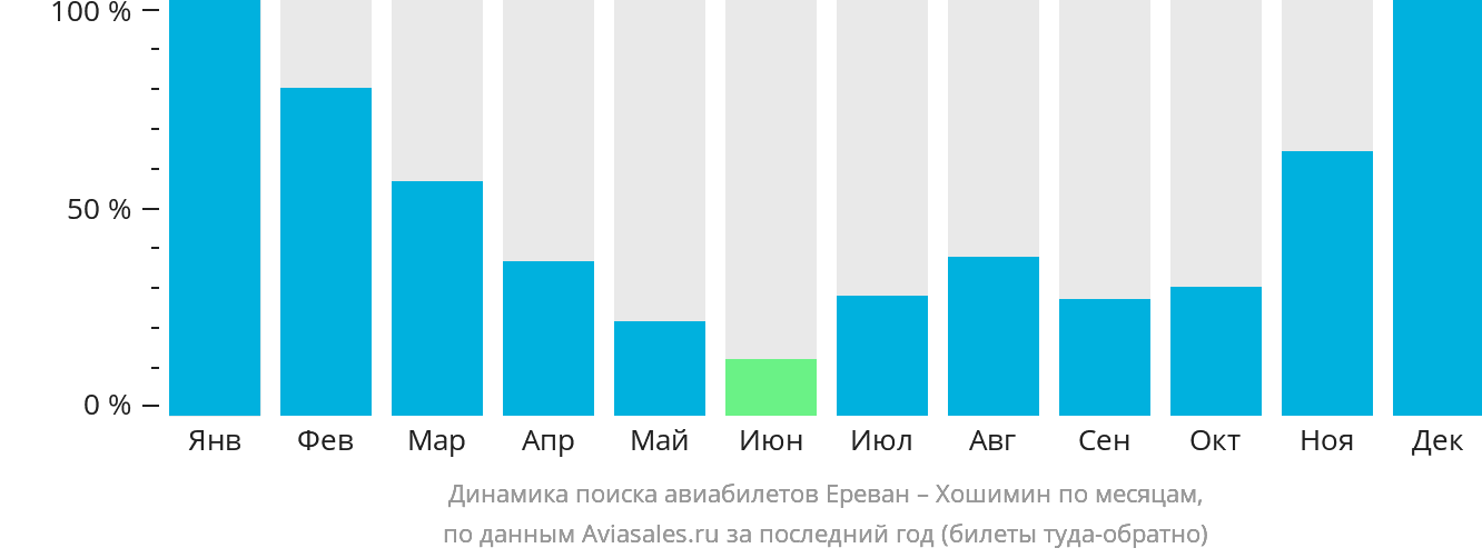 Динамика поиска авиабилетов из Еревана в Хошимин по месяцам