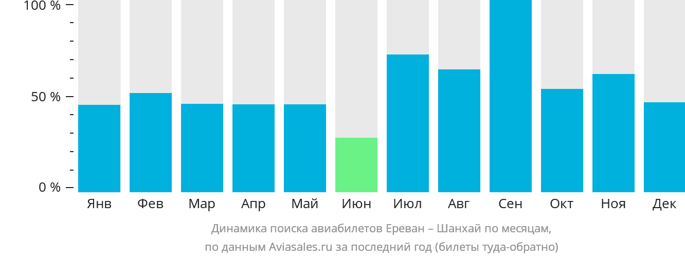 Динамика поиска авиабилетов из Еревана в Шанхай по месяцам