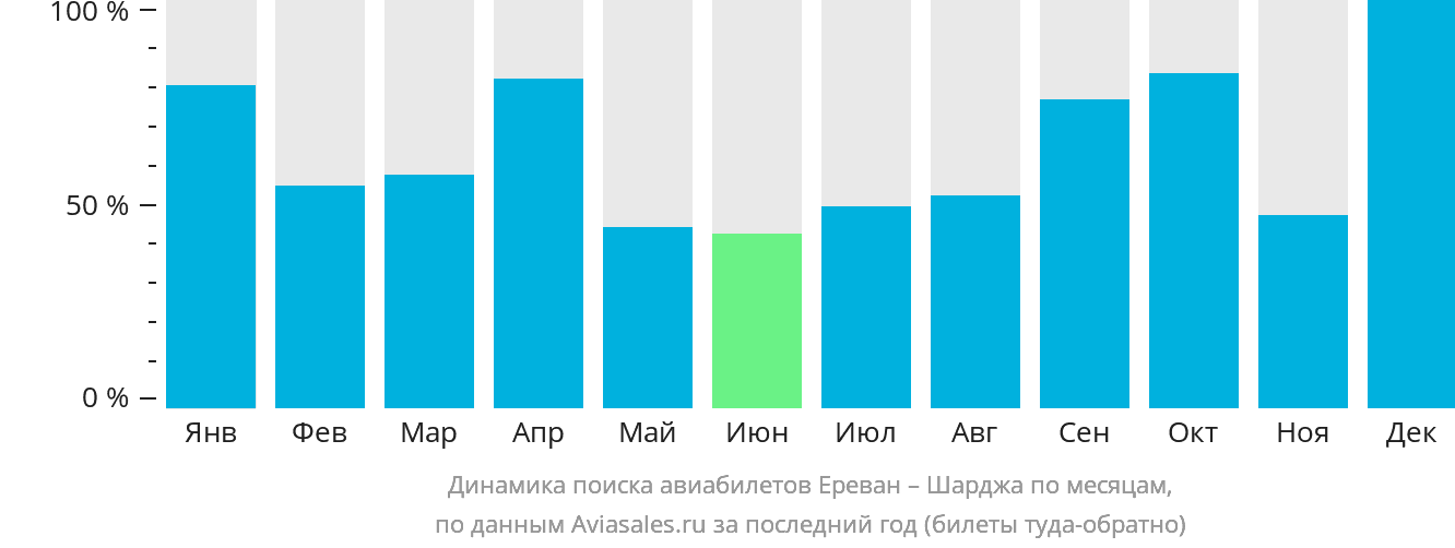 Динамика поиска авиабилетов из Еревана в Шарджу по месяцам