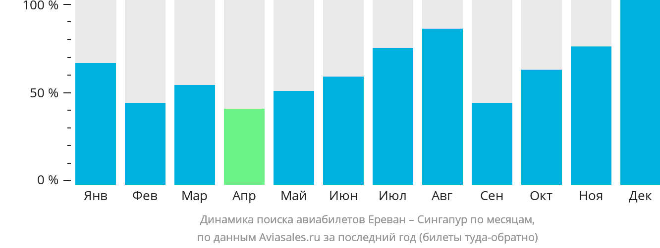 Динамика поиска авиабилетов из Еревана в Сингапур по месяцам