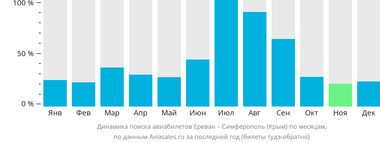 Динамика поиска авиабилетов из Еревана в Симферополь по месяцам