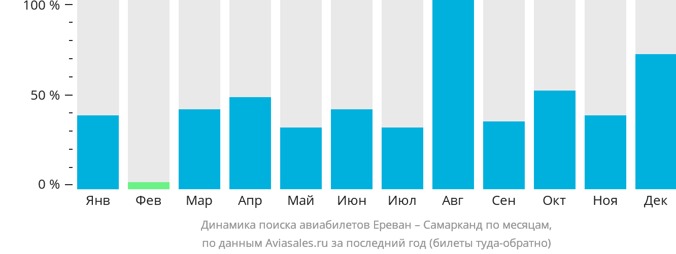 Динамика поиска авиабилетов из Еревана в Самарканд по месяцам