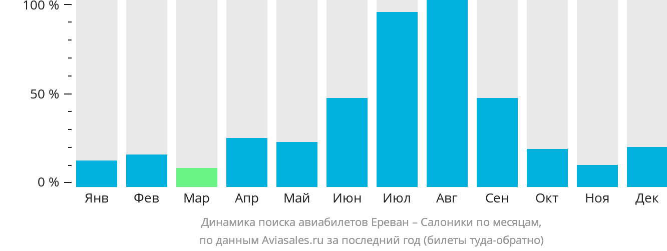 Динамика поиска авиабилетов из Еревана в Салоники по месяцам