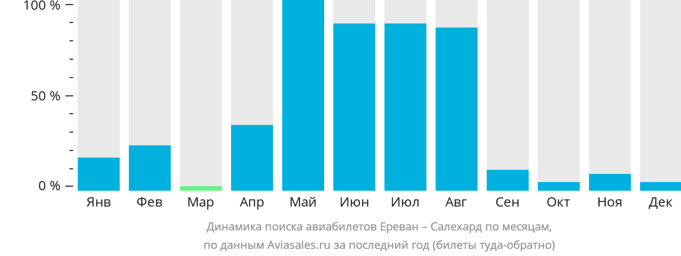 Динамика поиска авиабилетов из Еревана в Салехард по месяцам