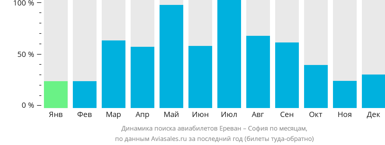 Динамика поиска авиабилетов из Еревана в Софию по месяцам