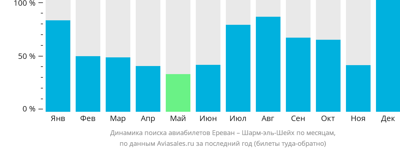 Динамика поиска авиабилетов из Еревана в Шарм-эш-Шейх по месяцам