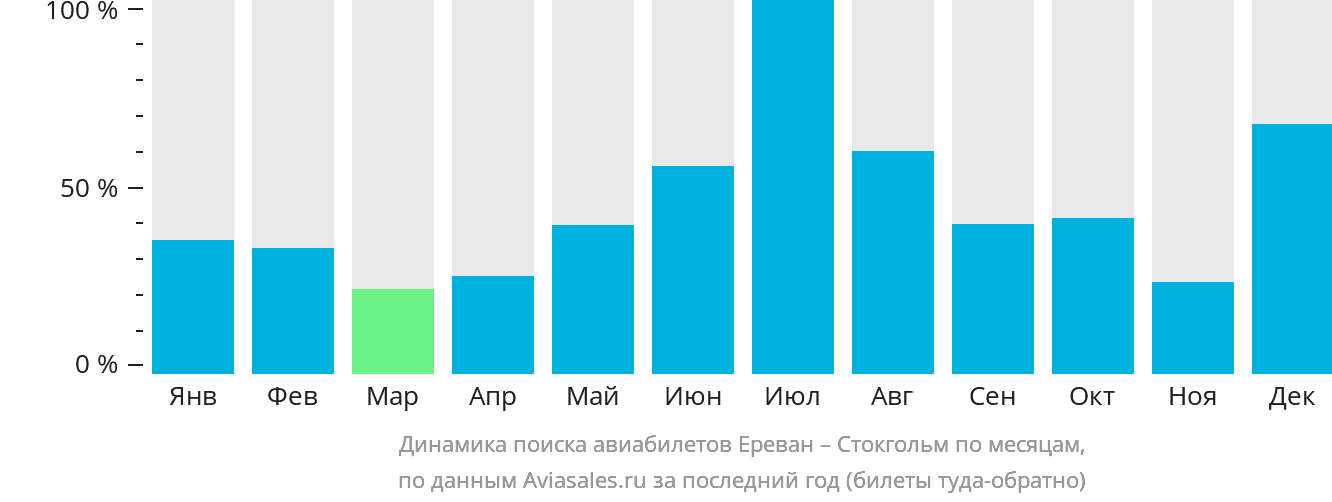 Динамика поиска авиабилетов из Еревана в Стокгольм по месяцам