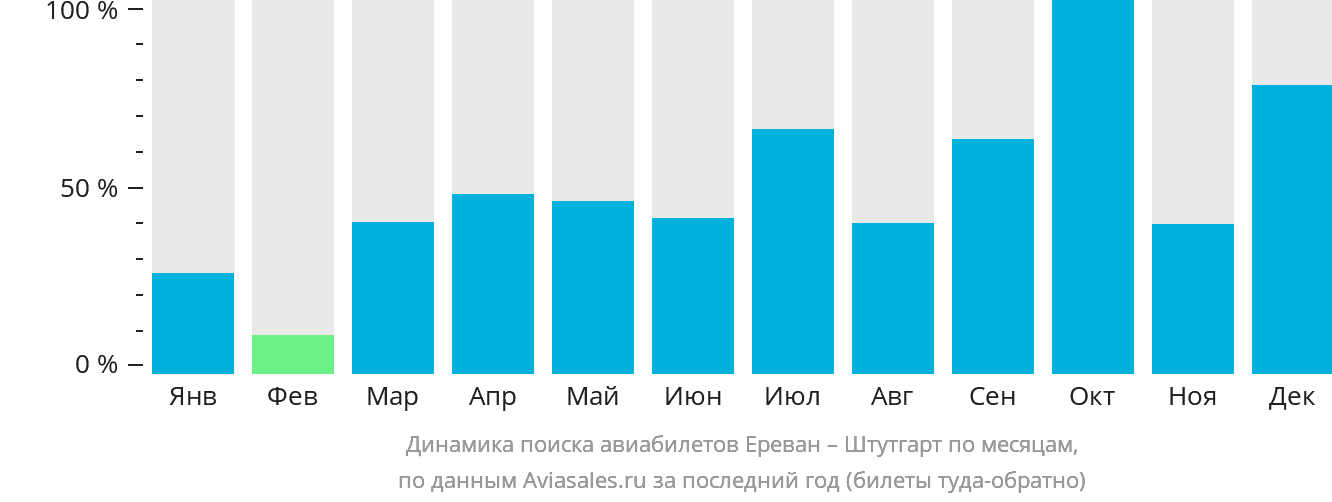 Динамика поиска авиабилетов из Еревана в Штутгарт по месяцам