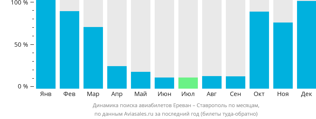 Динамика поиска авиабилетов из Еревана в Ставрополь по месяцам