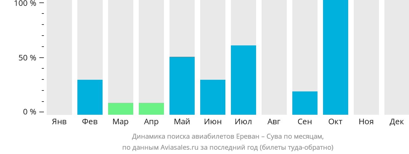 Динамика поиска авиабилетов из Еревана в Суву по месяцам