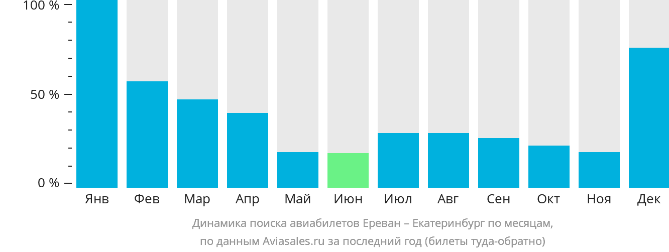Динамика поиска авиабилетов из Еревана в Екатеринбург по месяцам