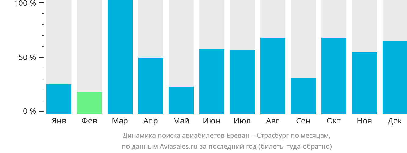Динамика поиска авиабилетов из Еревана в Страсбург по месяцам