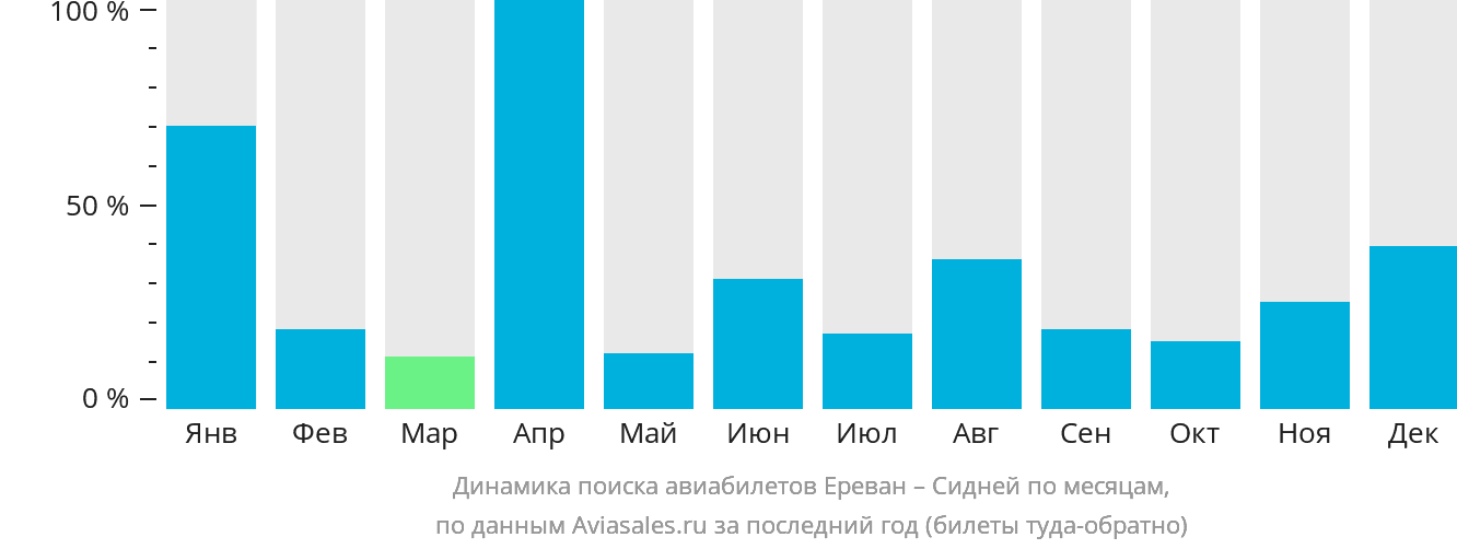 Динамика поиска авиабилетов из Еревана в Сидней по месяцам