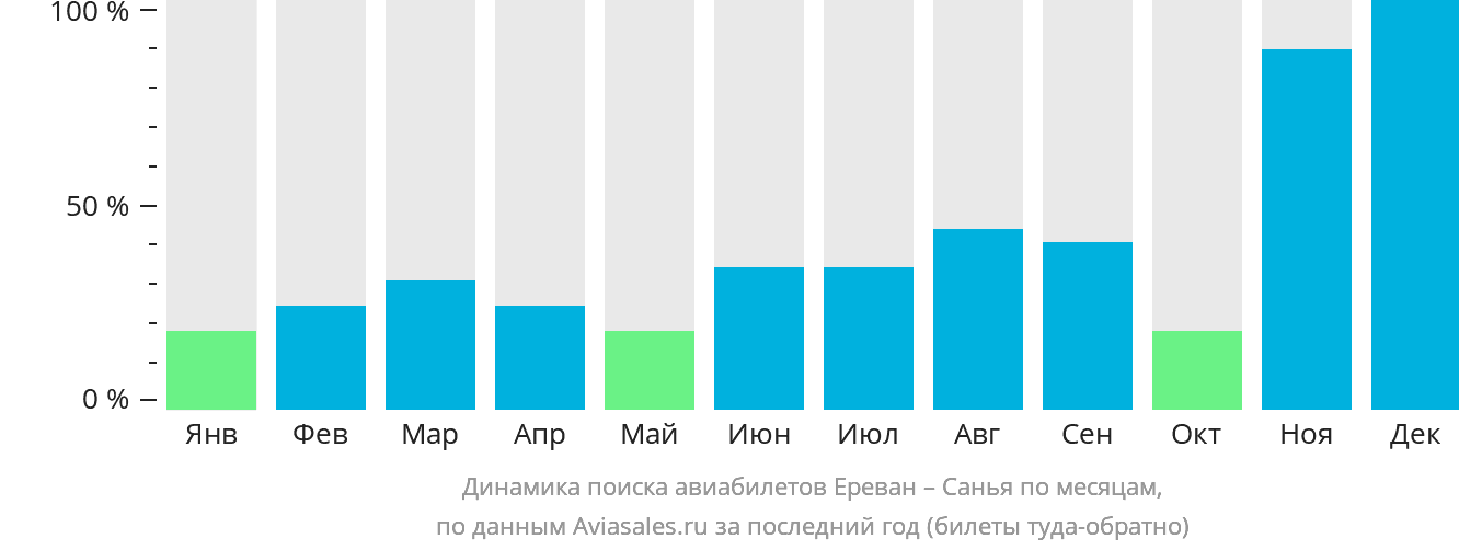 Динамика поиска авиабилетов из Еревана в Санья по месяцам