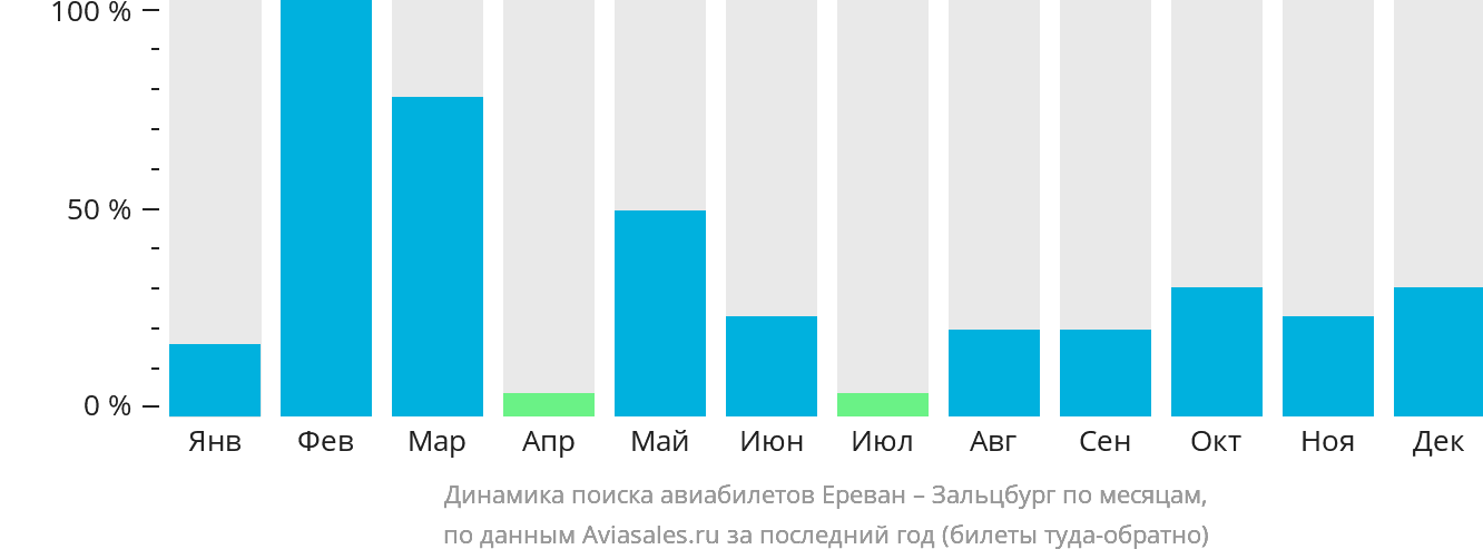 Динамика поиска авиабилетов из Еревана в Зальцбург по месяцам