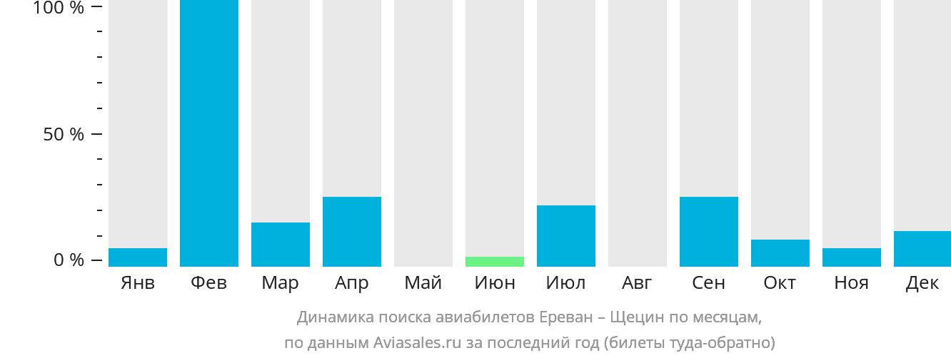 Динамика поиска авиабилетов из Еревана в Щецин по месяцам