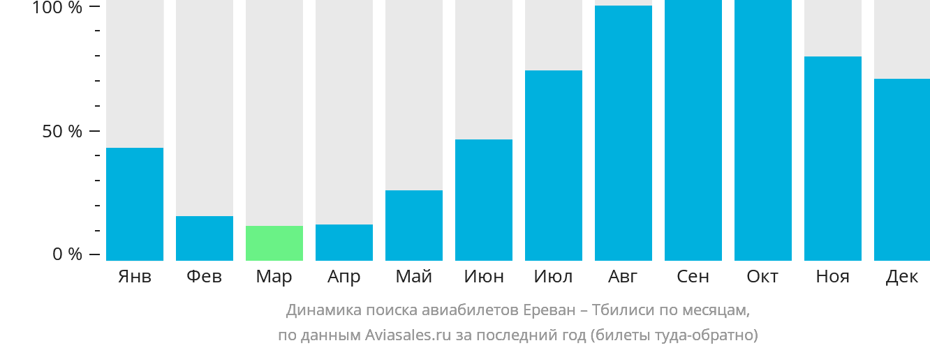 Динамика поиска авиабилетов из Еревана в Тбилиси по месяцам