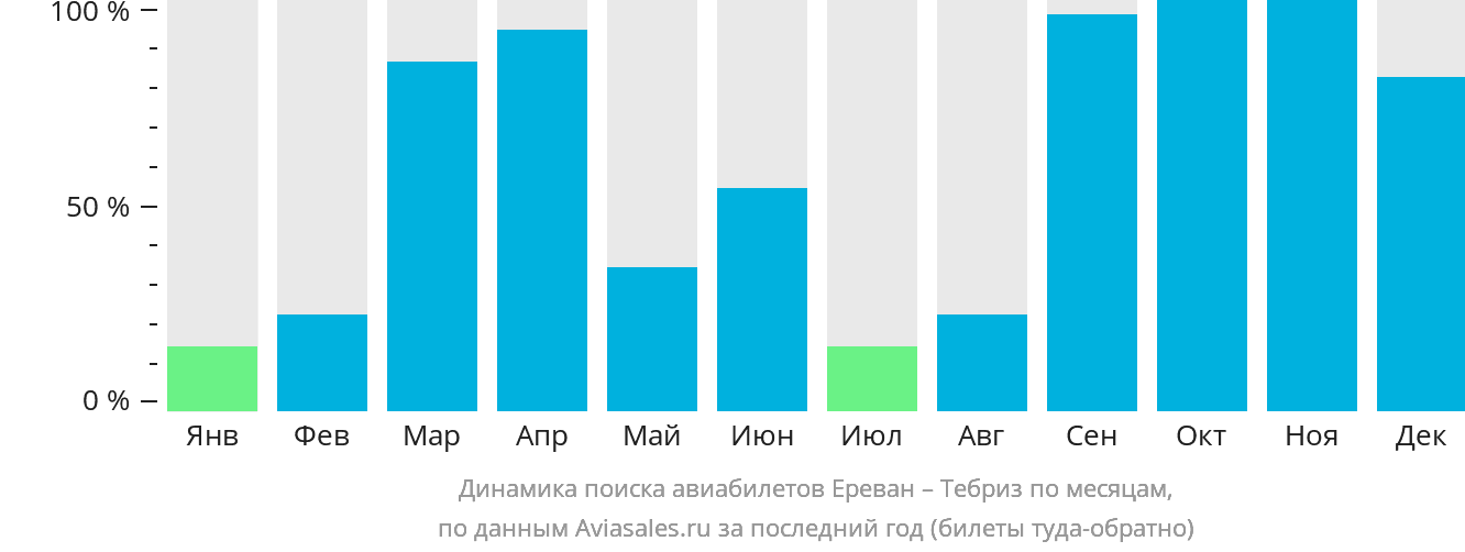 Динамика поиска авиабилетов из Еревана в Тебриз по месяцам