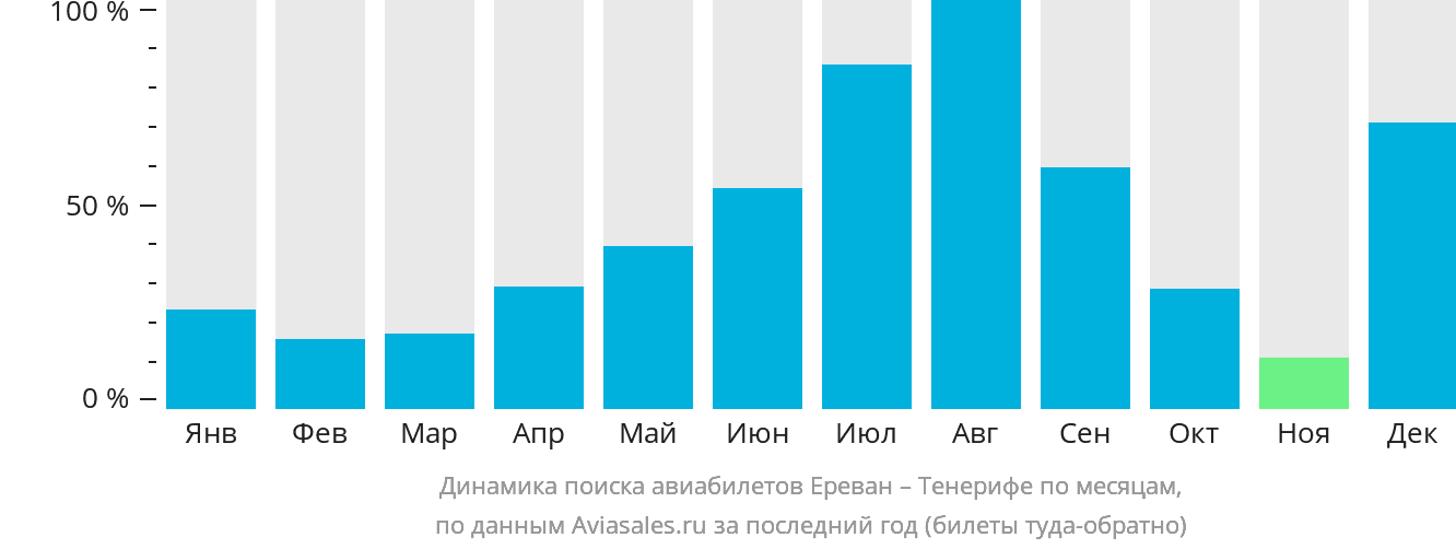 Динамика поиска авиабилетов из Еревана на Тенерифе по месяцам